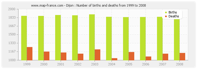 Dijon : Number of births and deaths from 1999 to 2008