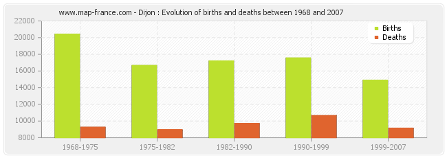 Dijon : Evolution of births and deaths between 1968 and 2007