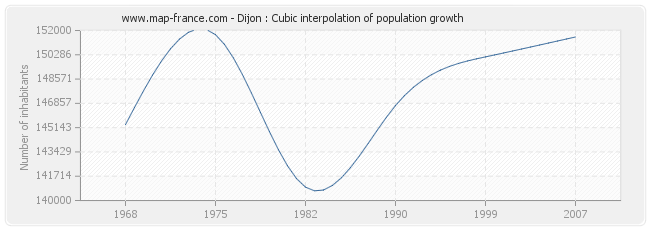 Dijon : Cubic interpolation of population growth