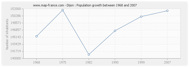 Population Dijon