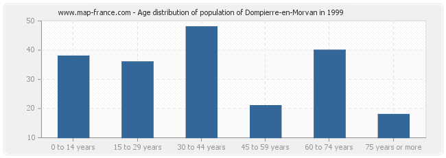 Age distribution of population of Dompierre-en-Morvan in 1999