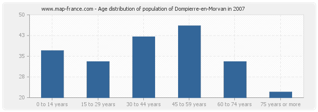 Age distribution of population of Dompierre-en-Morvan in 2007