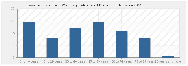 Women age distribution of Dompierre-en-Morvan in 2007