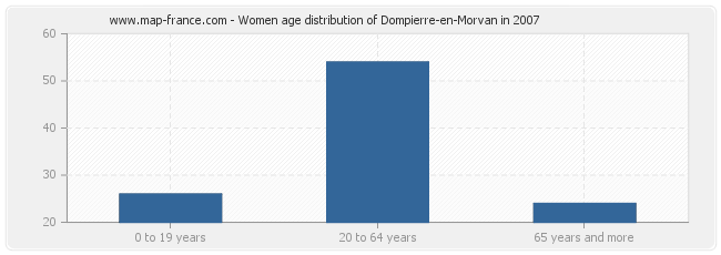 Women age distribution of Dompierre-en-Morvan in 2007