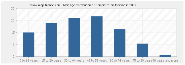 Men age distribution of Dompierre-en-Morvan in 2007