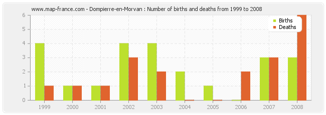 Dompierre-en-Morvan : Number of births and deaths from 1999 to 2008