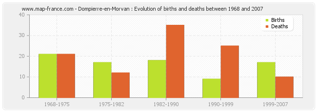 Dompierre-en-Morvan : Evolution of births and deaths between 1968 and 2007