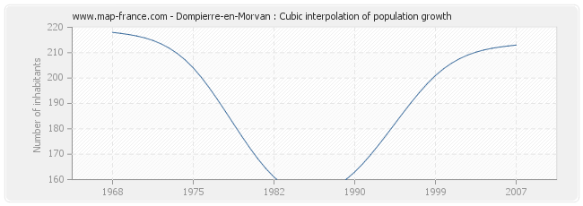 Dompierre-en-Morvan : Cubic interpolation of population growth