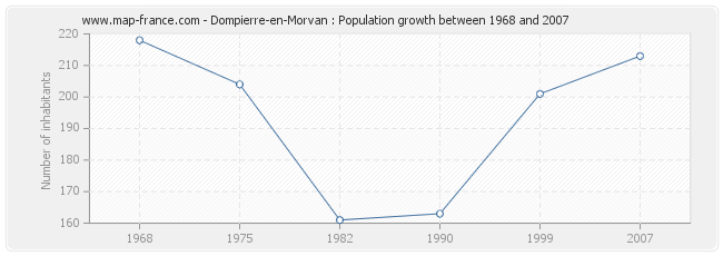 Population Dompierre-en-Morvan