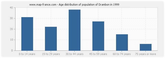 Age distribution of population of Drambon in 1999