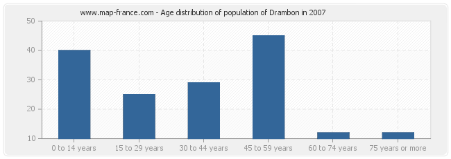 Age distribution of population of Drambon in 2007