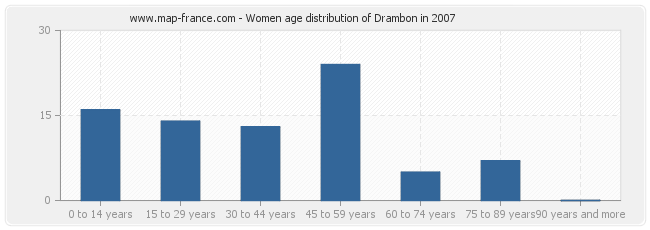 Women age distribution of Drambon in 2007