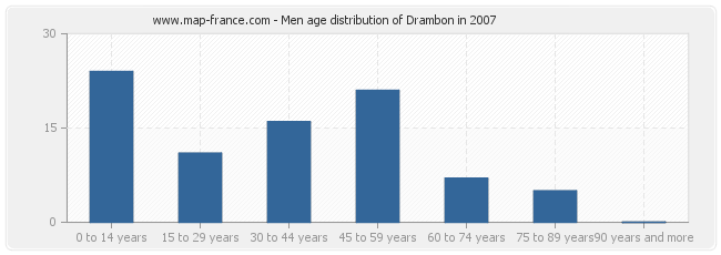 Men age distribution of Drambon in 2007