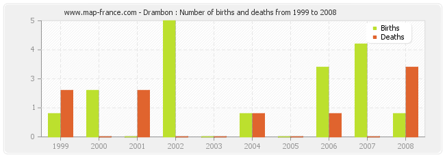 Drambon : Number of births and deaths from 1999 to 2008