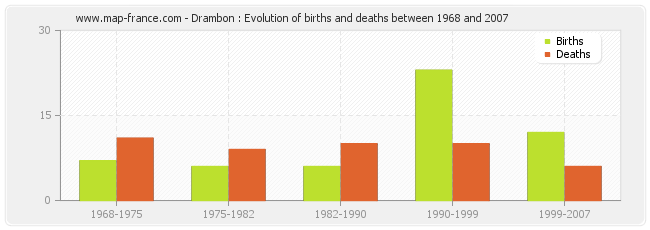 Drambon : Evolution of births and deaths between 1968 and 2007