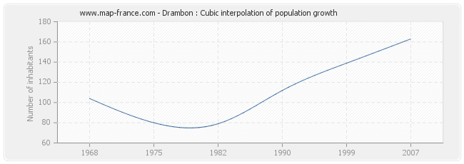 Drambon : Cubic interpolation of population growth