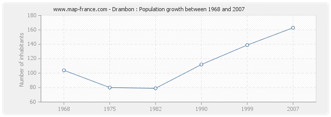 Population Drambon