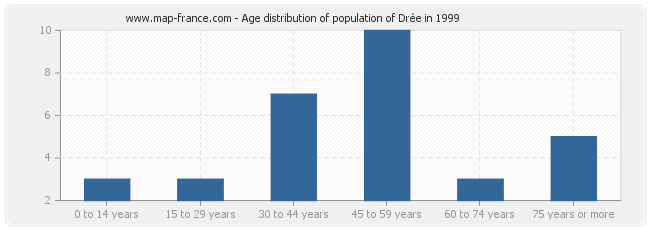 Age distribution of population of Drée in 1999