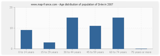 Age distribution of population of Drée in 2007
