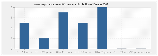 Women age distribution of Drée in 2007