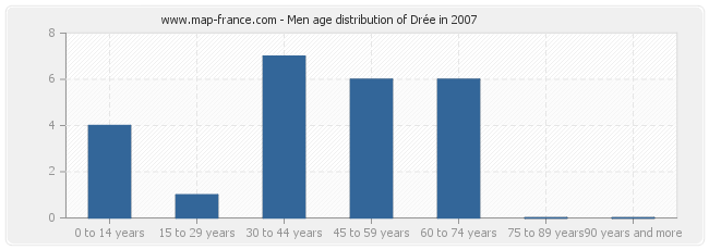Men age distribution of Drée in 2007