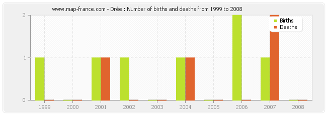 Drée : Number of births and deaths from 1999 to 2008