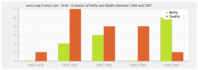 Drée : Evolution of births and deaths between 1968 and 2007