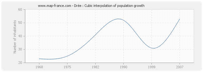Drée : Cubic interpolation of population growth