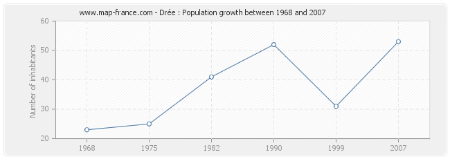 Population Drée