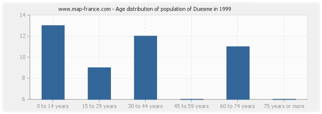Age distribution of population of Duesme in 1999