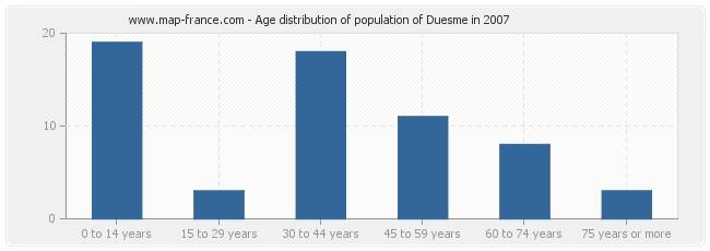 Age distribution of population of Duesme in 2007