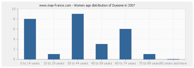 Women age distribution of Duesme in 2007