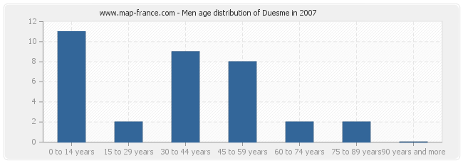 Men age distribution of Duesme in 2007