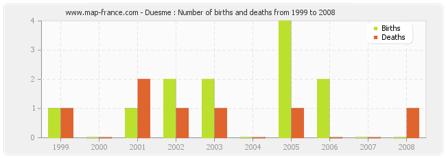 Duesme : Number of births and deaths from 1999 to 2008