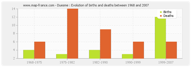 Duesme : Evolution of births and deaths between 1968 and 2007