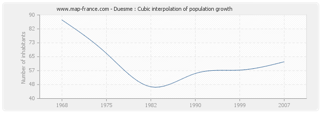 Duesme : Cubic interpolation of population growth