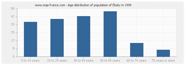 Age distribution of population of Ébaty in 1999