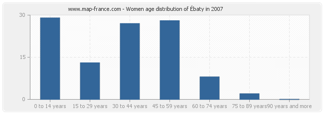 Women age distribution of Ébaty in 2007