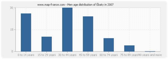 Men age distribution of Ébaty in 2007