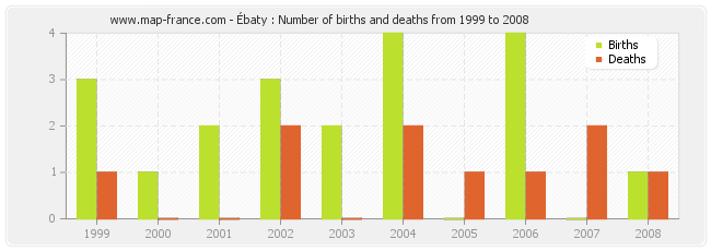 Ébaty : Number of births and deaths from 1999 to 2008
