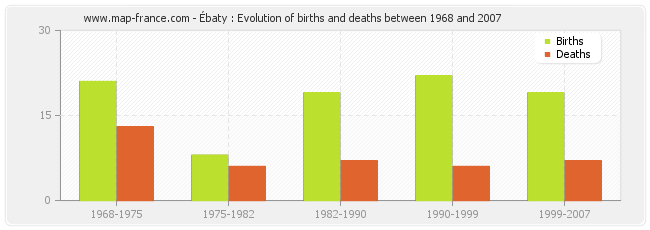 Ébaty : Evolution of births and deaths between 1968 and 2007