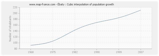 Ébaty : Cubic interpolation of population growth