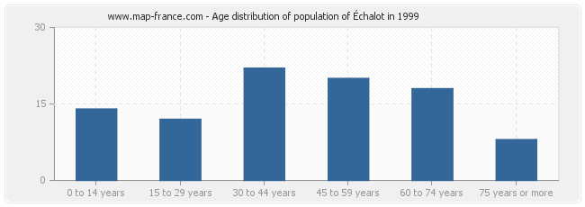 Age distribution of population of Échalot in 1999