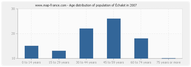 Age distribution of population of Échalot in 2007