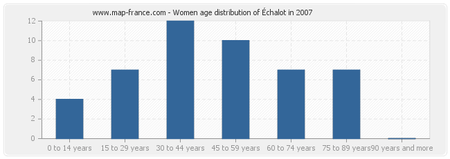 Women age distribution of Échalot in 2007