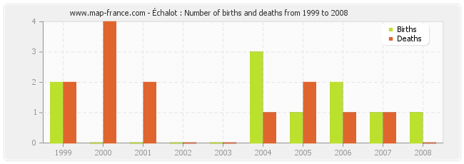 Échalot : Number of births and deaths from 1999 to 2008