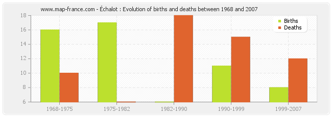 Échalot : Evolution of births and deaths between 1968 and 2007