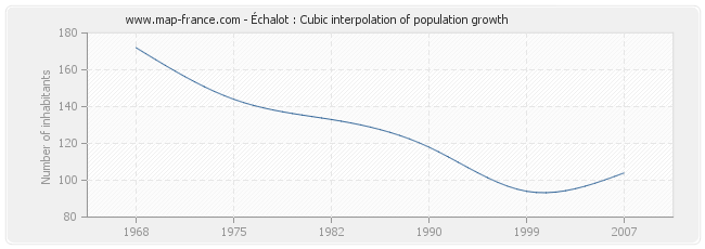 Échalot : Cubic interpolation of population growth