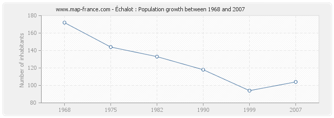 Population Échalot