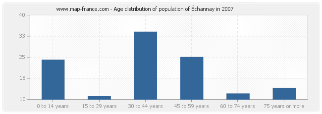 Age distribution of population of Échannay in 2007